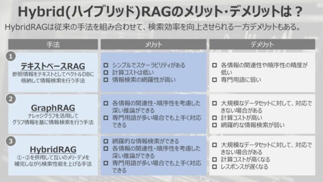 Hybrid(ハイブリッド)RAGとはなにか？“従来のRAG”+”GraphRAG”の新手法｜Data Science Career Note