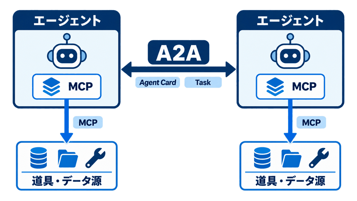 MCPは1つのエージェントから道具・データ源への縦の接続を担い、A2Aはエージェント同士の横の接続を担う。A2Aで繋がった各エージェントが、その内部でMCPを使う構図を示した図