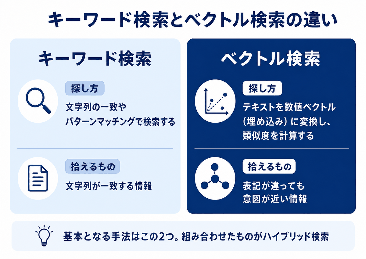 キーワード検索は文字列の一致で探すのに対し、ベクトル検索は数値ベクトルの類似度で表記の違う情報まで拾えることを示した比較図