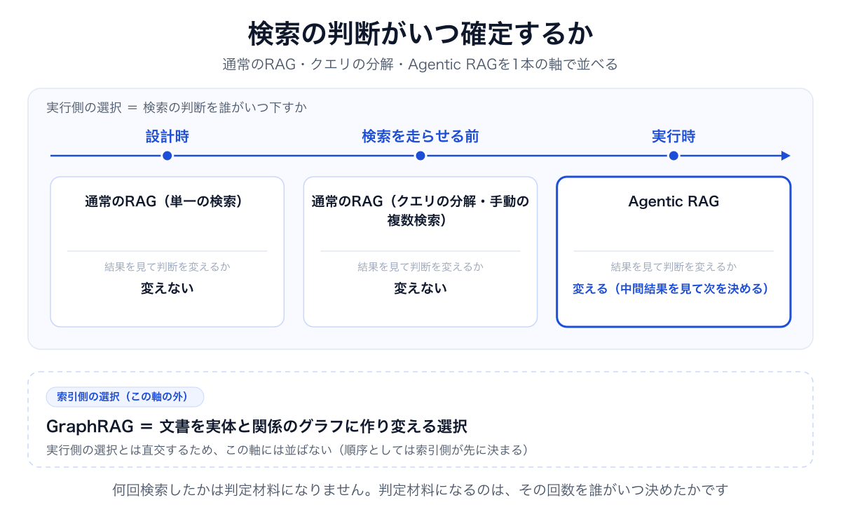 検索の判断が確定する時点を軸にして、通常のRAG（単一の検索）は設計時、通常のRAG（クエリの分解・手動の複数検索）は検索を走らせる前、Agentic RAGは実行時と左から並べ、結果を見て判断を変えるのはAgentic RAGだけであること、索引側の選択であるGraphRAGはこの軸には並ばないことを示した比較図