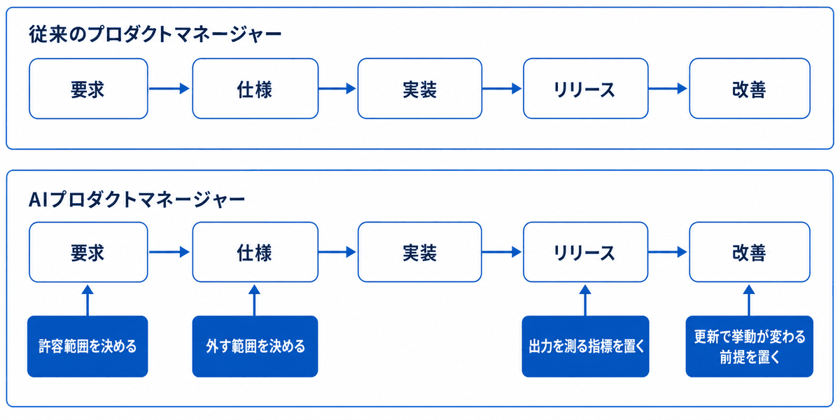 AIプロダクトマネージャーは従来と同じ開発工程の上で、許容範囲・除外範囲・出力の測り方・更新前提という4つの判断を追加で担うことを示した工程図