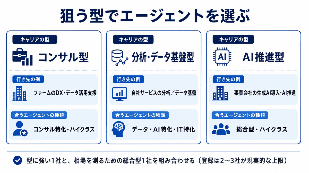 データサイエンティストの転職エージェントはコンサル型・分析/データ基盤型・AI推進型という狙う型ごとに選ぶ相手が変わることを示した対応図