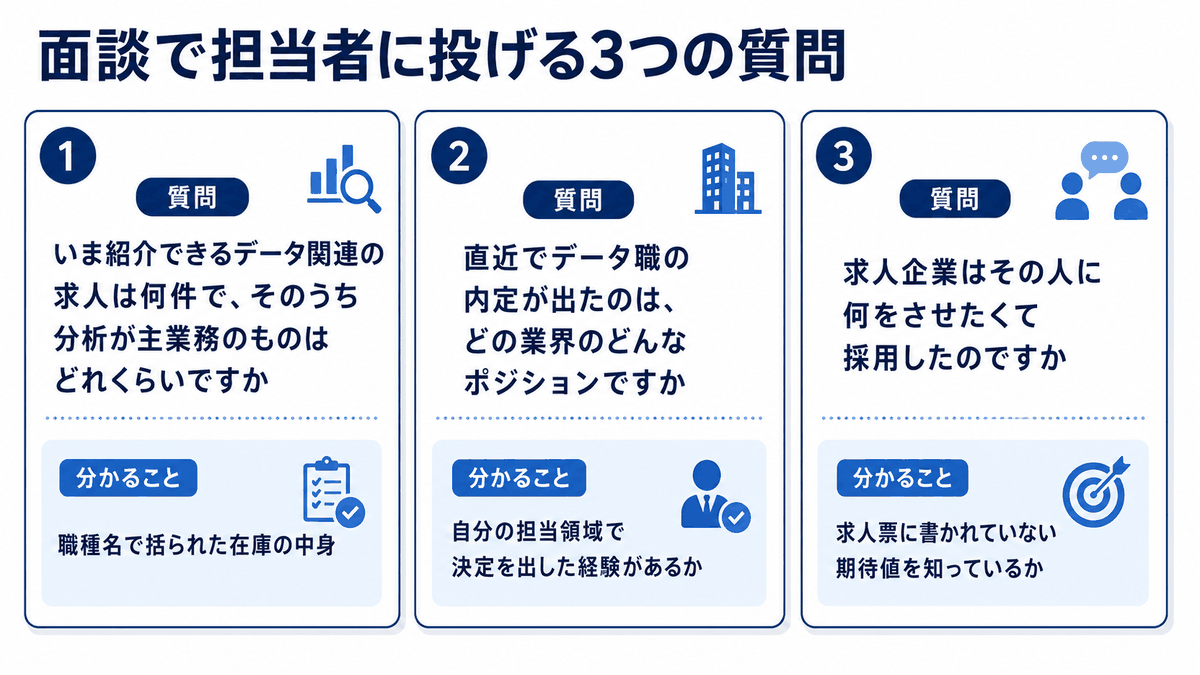 エージェント面談では紹介件数ではなく求人の在庫・直近の内定実績・採用の背景の3つを質問すべきことを示した図