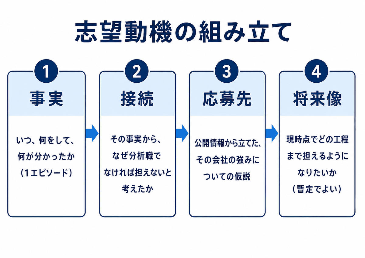 志望動機は事実・接続・応募先・将来像の4ステップを1本の線でつないで組み立てることを示したフロー図