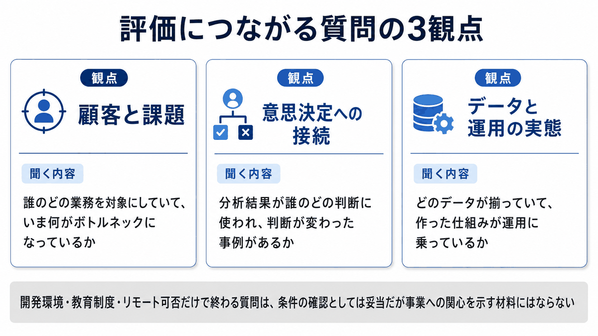 面接で評価される質問は顧客と課題・意思決定への接続・データと運用の実態の3観点にあり、条件面だけの質問は事業への関心を示さないことを示した図