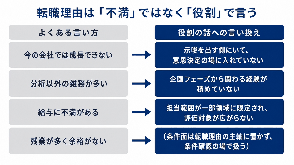 転職理由は成長できない・雑務が多いといった不満ではなく、意思決定の場に入れていないという役割の話に言い換えるべきことを示した対比図