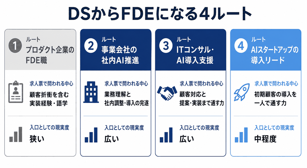 DSからFDEになるルートはプロダクト企業のFDE職・事業会社の社内AI推進・ITコンサル・AIスタートアップの4つで、入口が広いのは事業会社とITコンサルであることを示した比較図