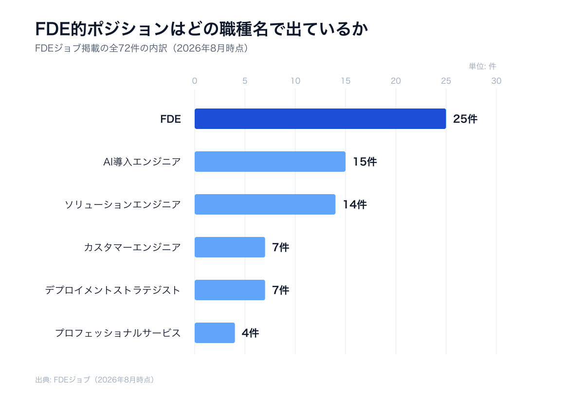 FDE専門求人サイトの掲載72件のうち職種名がFDEなのは25件で、残りはAI導入エンジニアやソリューションエンジニアなど別の名前で出ていることを示した図