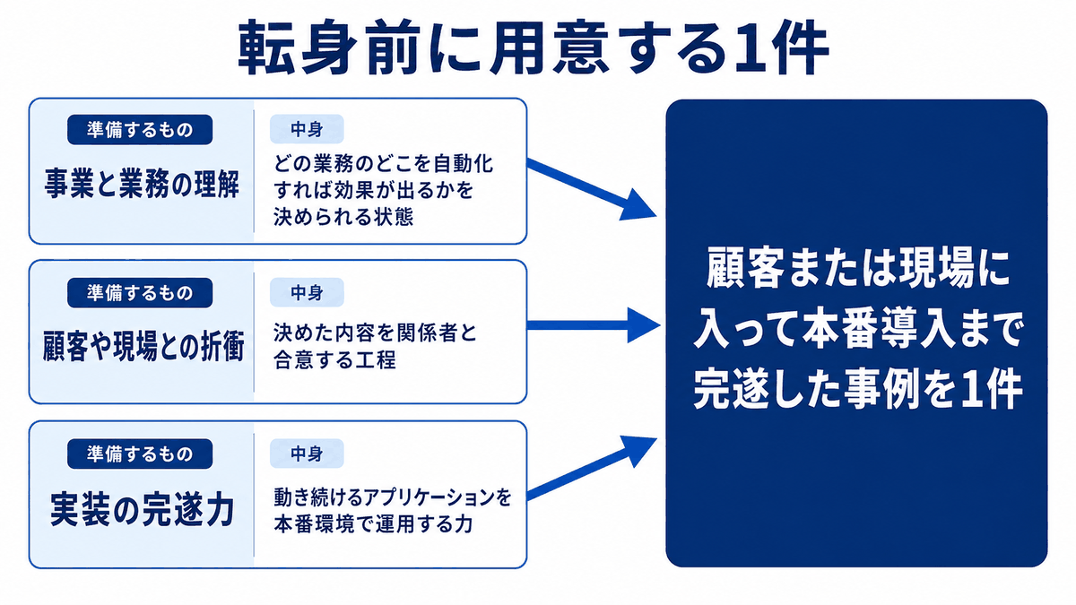 FDEへの転身準備は事業と業務の理解・顧客との折衝・実装の完遂力の3つで、本番導入まで完遂した事例を1件つくることに集約されることを示した図