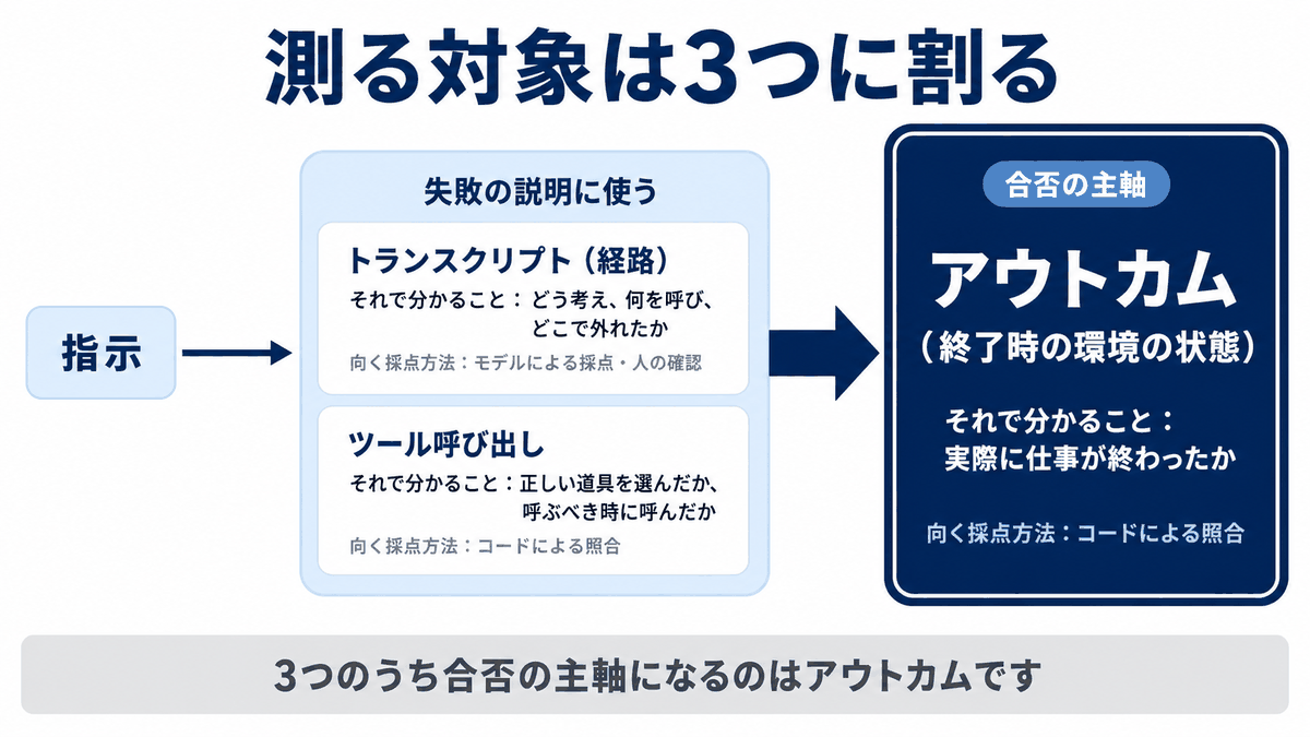 AIエージェントの評価で測る3つの対象のうち、合否の主軸はアウトカム(終了時の環境の状態)であり、トランスクリプト(経路)とツール呼び出しはアウトカムが不合格だったときに失敗を説明する材料として使うことを示した構成図
