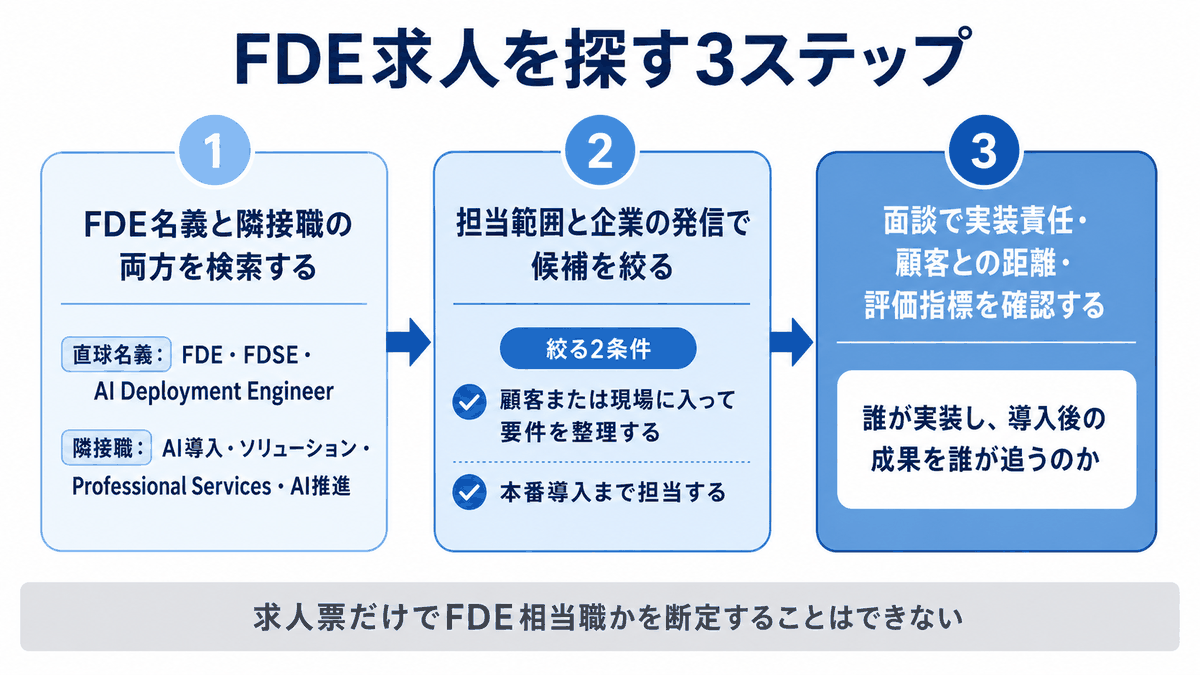 FDE求人はFDE名義と隣接職の検索、担当範囲と企業の発信での絞り込み、面談での実装責任と評価指標の確認という3ステップで探すことを示したフロー図