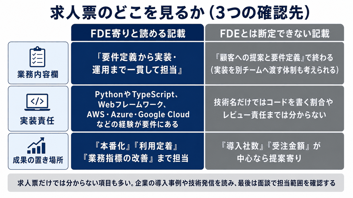 求人票は業務内容欄・実装責任・成果の置き場所の3か所を見て、本番化や利用定着まで担当するかでFDE寄りかを判定することを示した図