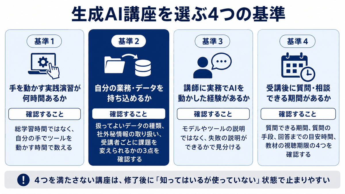 生成AI講座は実践演習の比率・自分の業務の持ち込み可否・講師の実務経験・受講後の伴走期間の4基準で比較し、最も差が出るのは業務の持ち込み可否であることを示した図