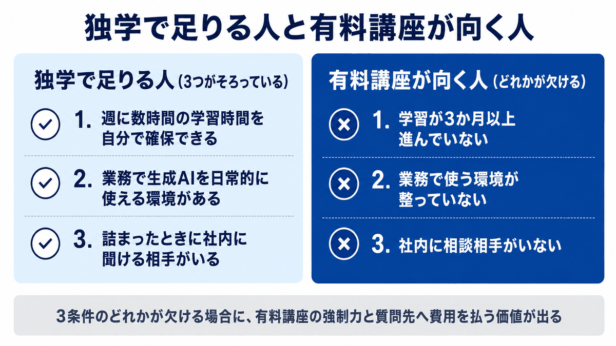 独学で足りるのは学習時間・毎日使える環境・社内の相談相手の3つがそろう人で、どれかが欠ける人には有料講座が向くことを示した対比図