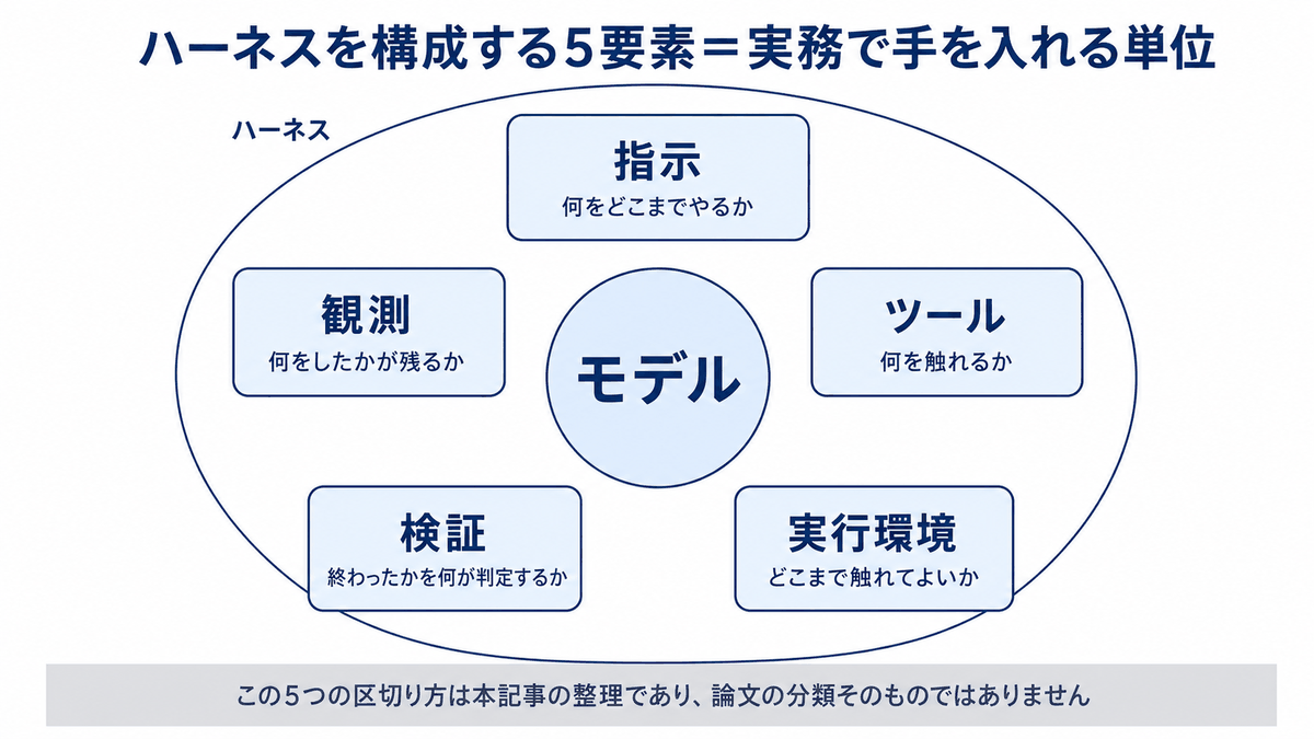 ハーネスの5要素を、中央に置いたモデルの外側を指示(何をどこまでやるか)、ツール(何を触れるか)、実行環境(どこまで触れてよいか)、検証(終わったかを何が判定するか)、観測(何をしたかが残るか)の5つが同じ大きさで囲む形で示し、モデルの外側全体がハーネスであることを表した構造図