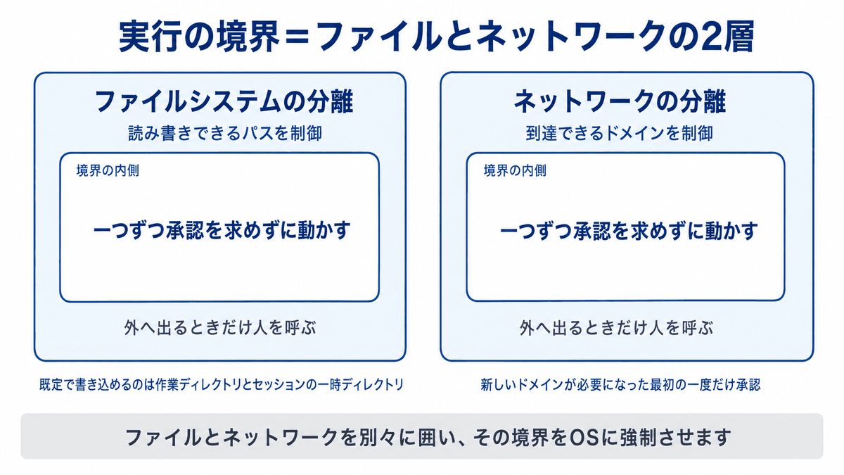 エージェントの実行の境界を、読み書きできるパスを制御するファイルシステムの分離と、到達できるドメインを制御するネットワークの分離という独立した2つの層として左右に並べ、どちらも境界の内側は一つずつ承認を求めずに動かし、外へ出るときだけ人を呼ぶことを示した図