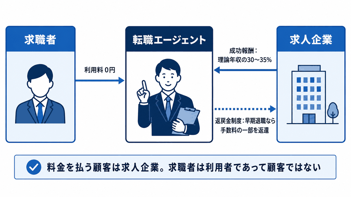 転職エージェントは求職者ではなく求人企業から理論年収の30〜35%の成功報酬を受け取る仕組みを示した図