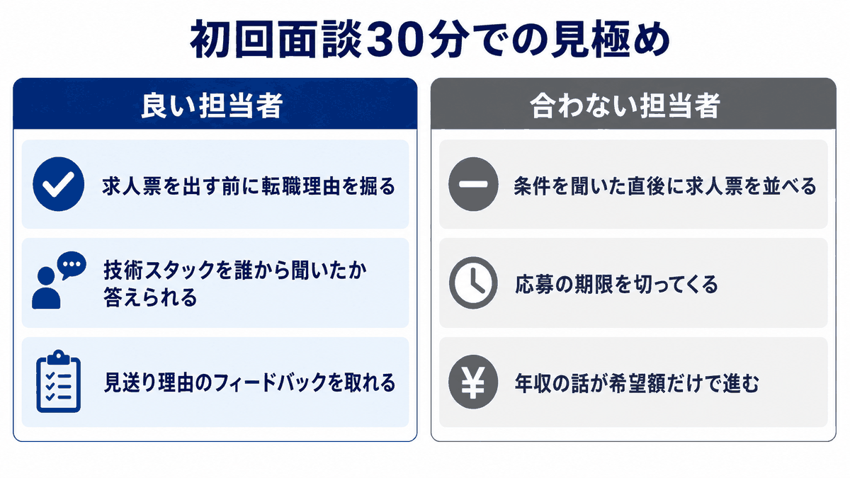 良い担当者は転職理由を先に掘り、合わない担当者は求人票を並べて期限を切るという初回面談での見分け方の比較図