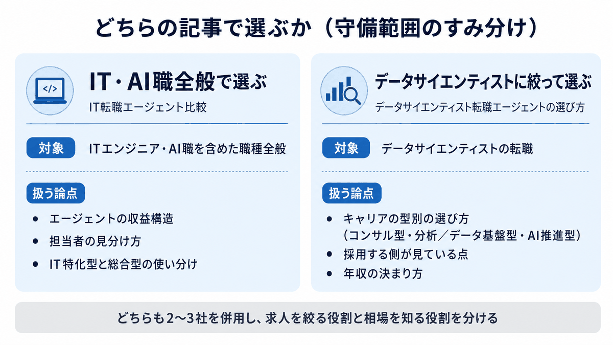IT転職エージェント比較はIT・AI職全般とエージェントの収益構造や担当者の見分け方を扱い、データサイエンティスト転職エージェントの選び方はキャリアの型別の選び方と採用側の視点を扱うという、2記事のすみ分けを示した図