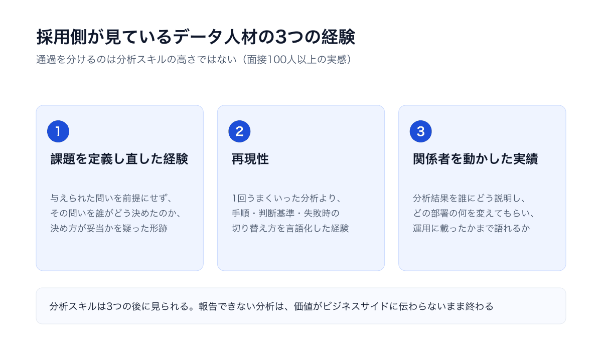 採用側が見ているデータ人材の3つの経験（課題を定義し直した経験・再現性・関係者を動かした実績）