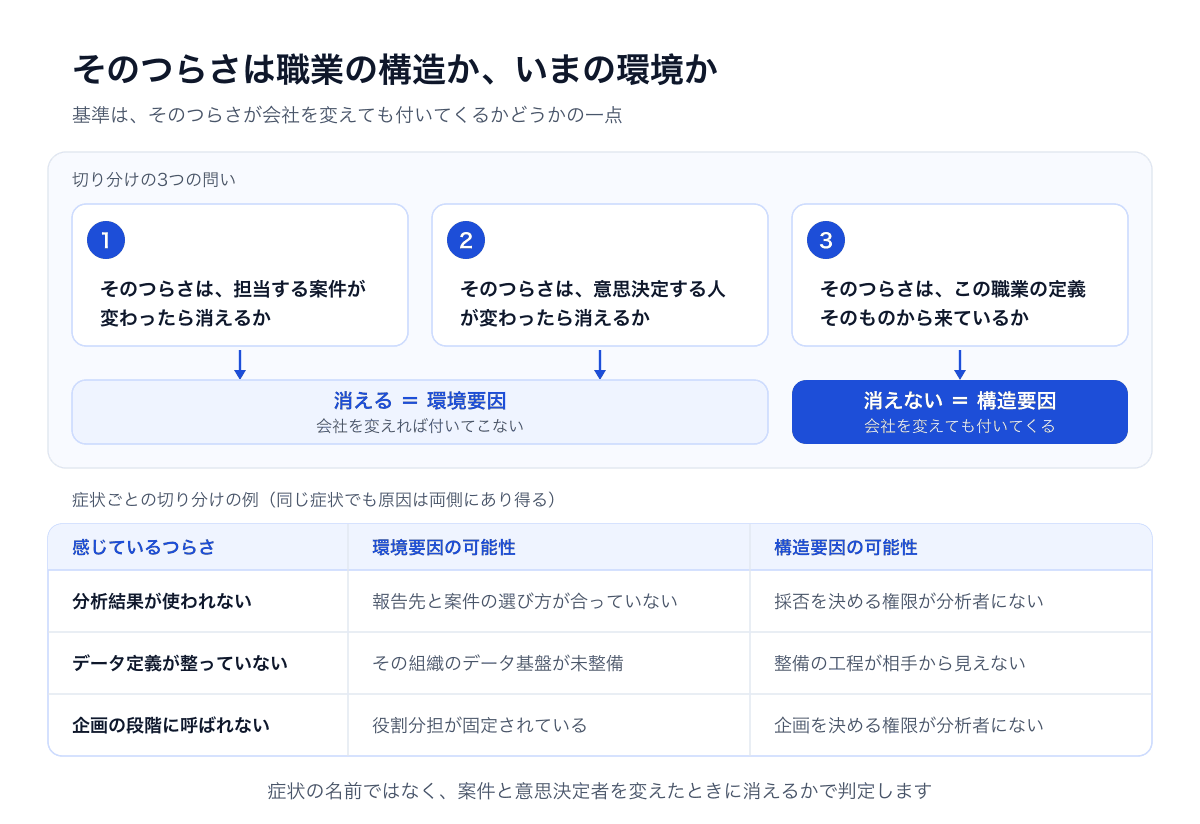 つらさは症状の名前ではなく、担当案件と意思決定者が変わったときに消えるかどうかで環境要因と構造要因に切り分けられることを示す図