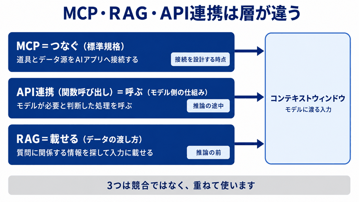 MCPは道具とデータ源をAIアプリへ接続する標準規格、API連携はモデルが必要と判断した処理を呼ぶ仕組み、RAGは質問に関係する情報を探して入力に載せる方法で、3つが競合ではなく層の違う仕組みとしてコンテキストウィンドウにつながることを示した3層図