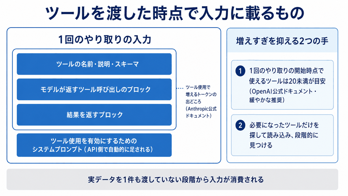 ツールをモデルに渡した時点で、ツールの名前と説明とスキーマ・ツール呼び出しのブロック・結果を返すブロック・自動で足されるシステムプロンプトが入力に載り、実データを渡す前から入力が消費されることを示した構成図