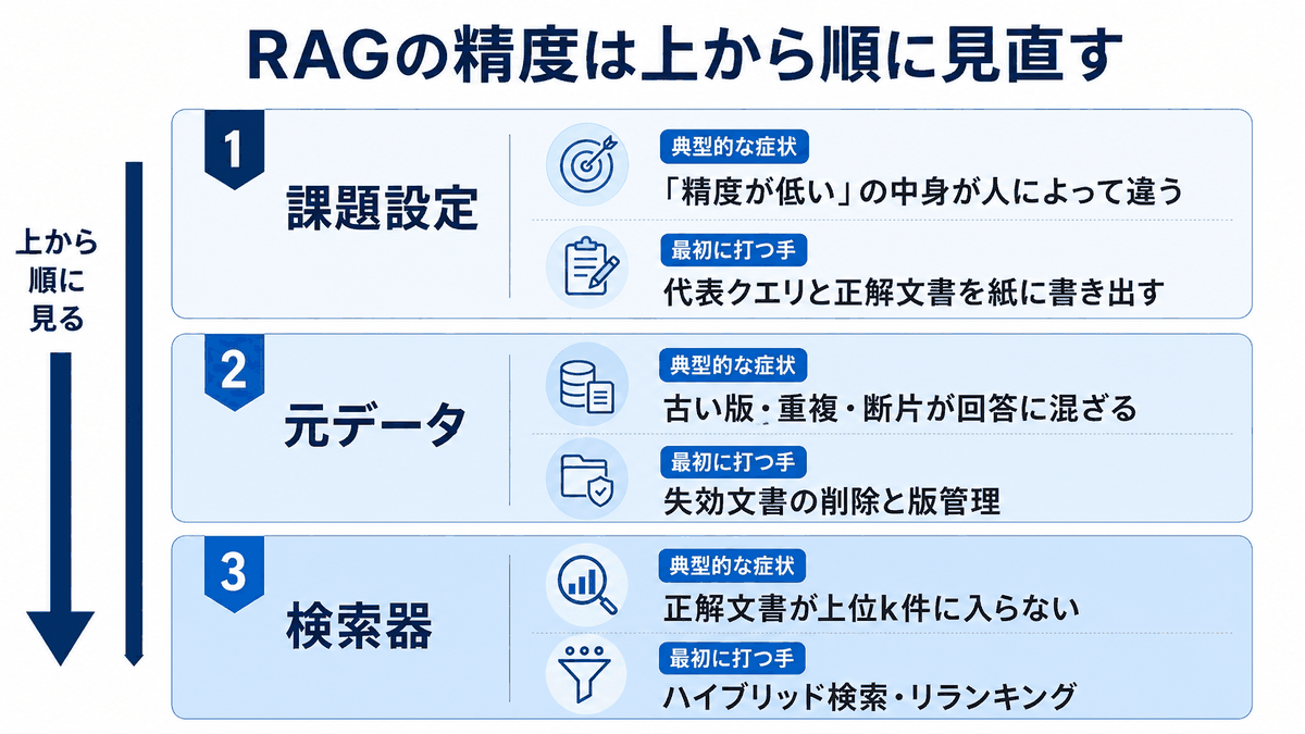 RAGの精度は課題設定・元データ・検索器の3層に分けて上から見直す