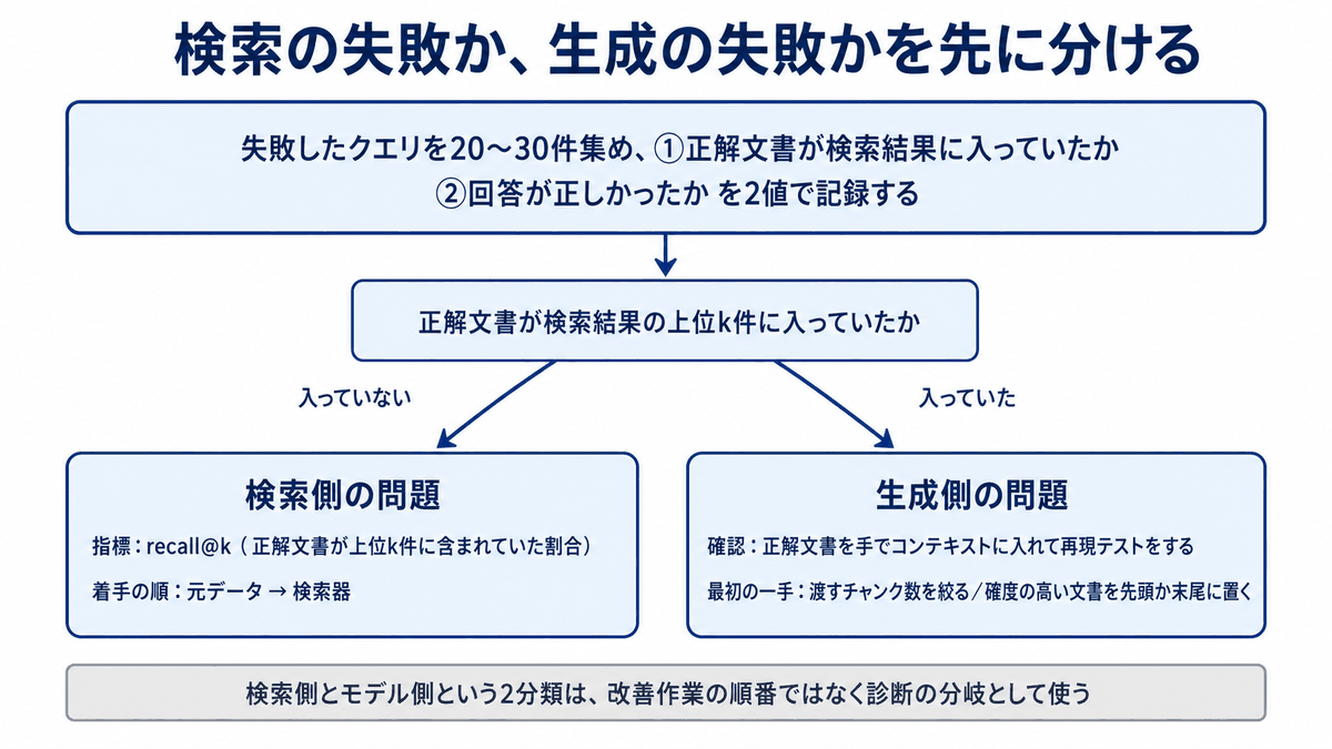 RAGの失敗は正解文書が検索結果の上位k件に入っていたかで検索側と生成側に分かれ、検索側ならrecall@kと元データ、生成側なら再現テストと渡す量を見ることを示した診断の分岐図