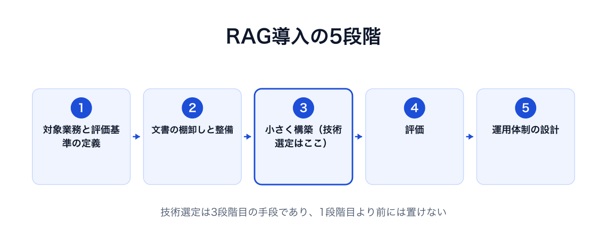 RAG導入は対象業務の定義・文書の棚卸し・小さく構築・評価・運用設計の5段階で進め、技術選定は3段階目に位置することを示したフロー図