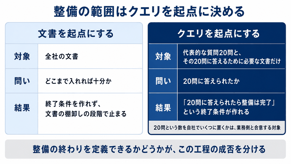 社内データの整備は全社文書を起点にすると終了条件を作れず、代表的な質問20問を起点にすれば整備の完了を定義できることを示した対比図