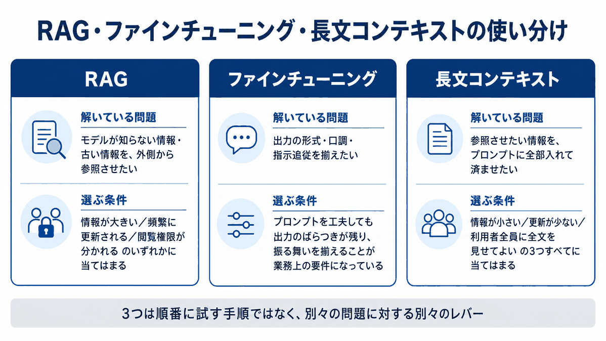 RAGは知らない情報の参照、ファインチューニングは振る舞いの統一、長文コンテキストは小さく更新の少ない情報という別々の問題を解く手段であることを示した3択の比較図