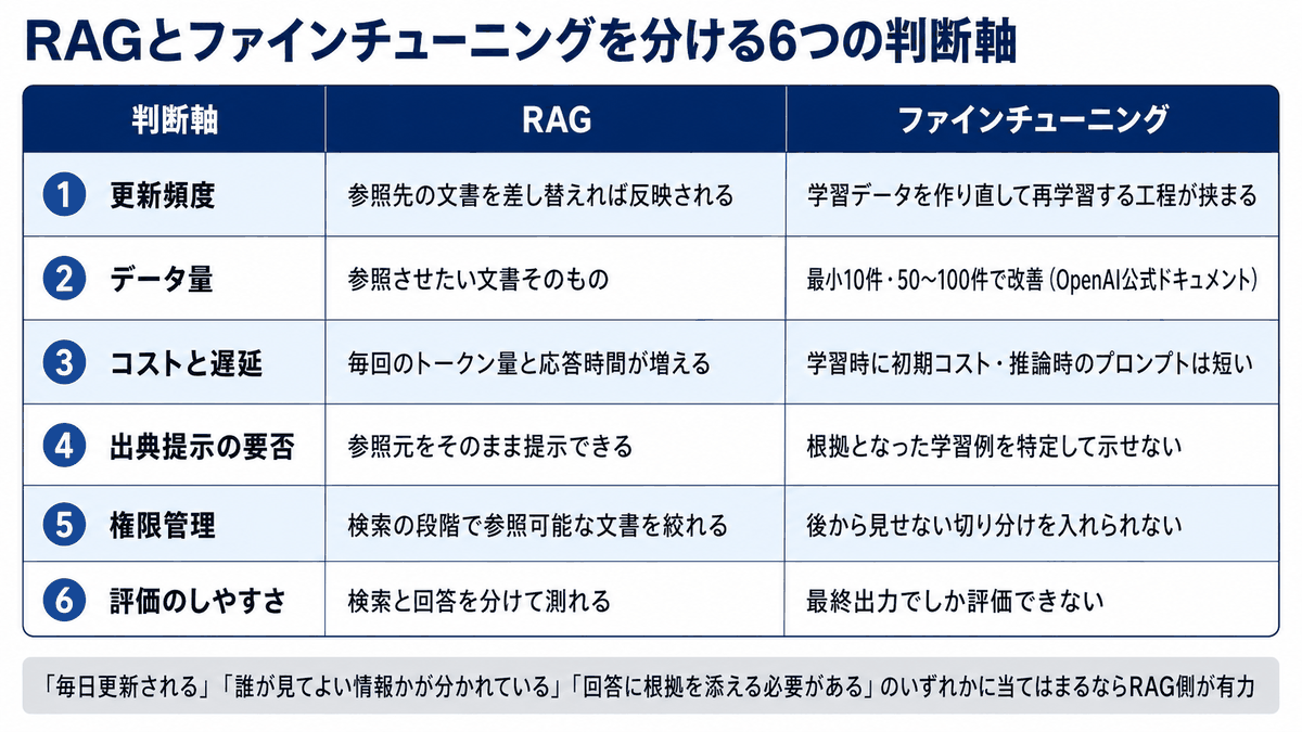RAGとファインチューニングは更新頻度・データ量・コストと遅延・出典提示・権限管理・評価のしやすさの6軸で判断し、更新や権限や出典が要件ならRAGが有力になることを示した比較表