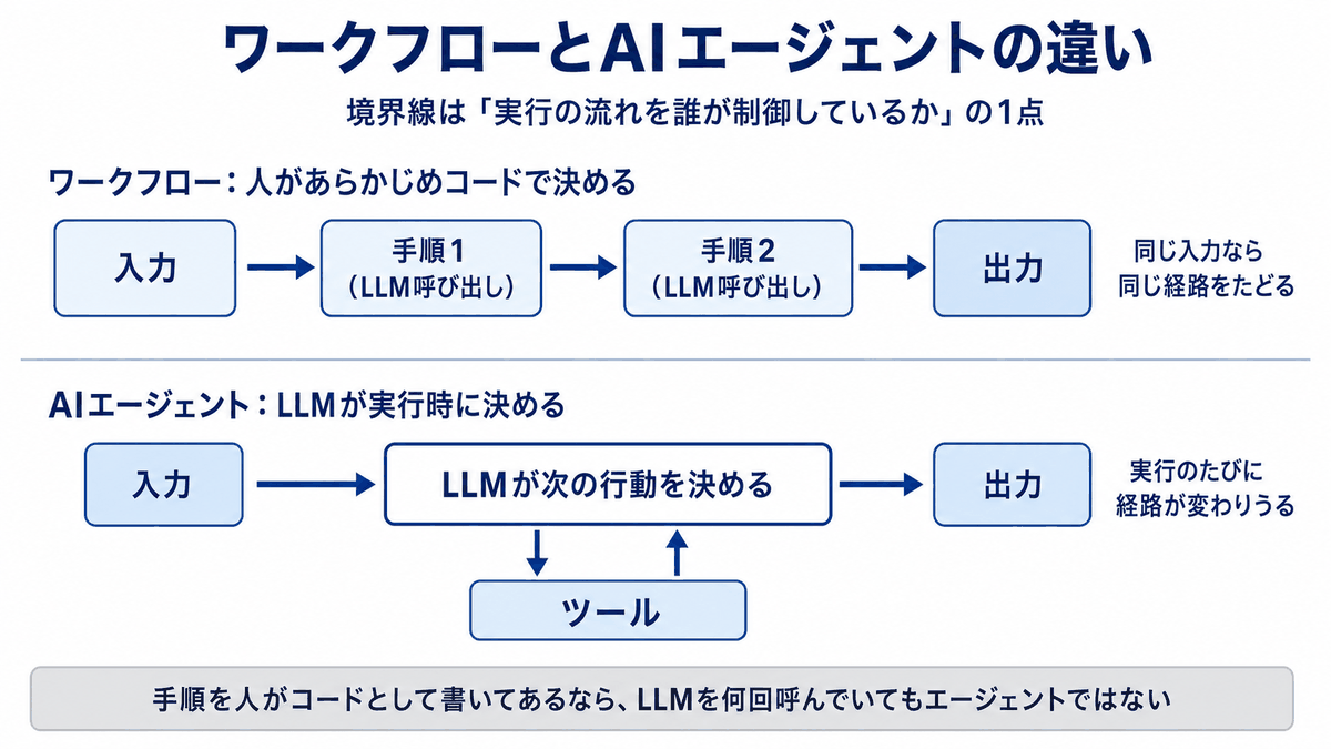 ワークフローは人が決めた手順を一直線にたどり、AIエージェントはLLMがツールを呼びながら次の行動を決めるという、実行の流れを誰が制御するかの違いを示した対比図