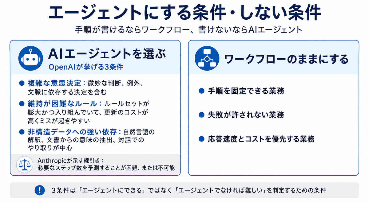 AIエージェントは複雑な意思決定・維持が困難なルール・非構造データへの強い依存の3条件を満たす業務で選び、手順を固定できる業務や失敗が許されない業務ではワークフローが適することを示した判定図