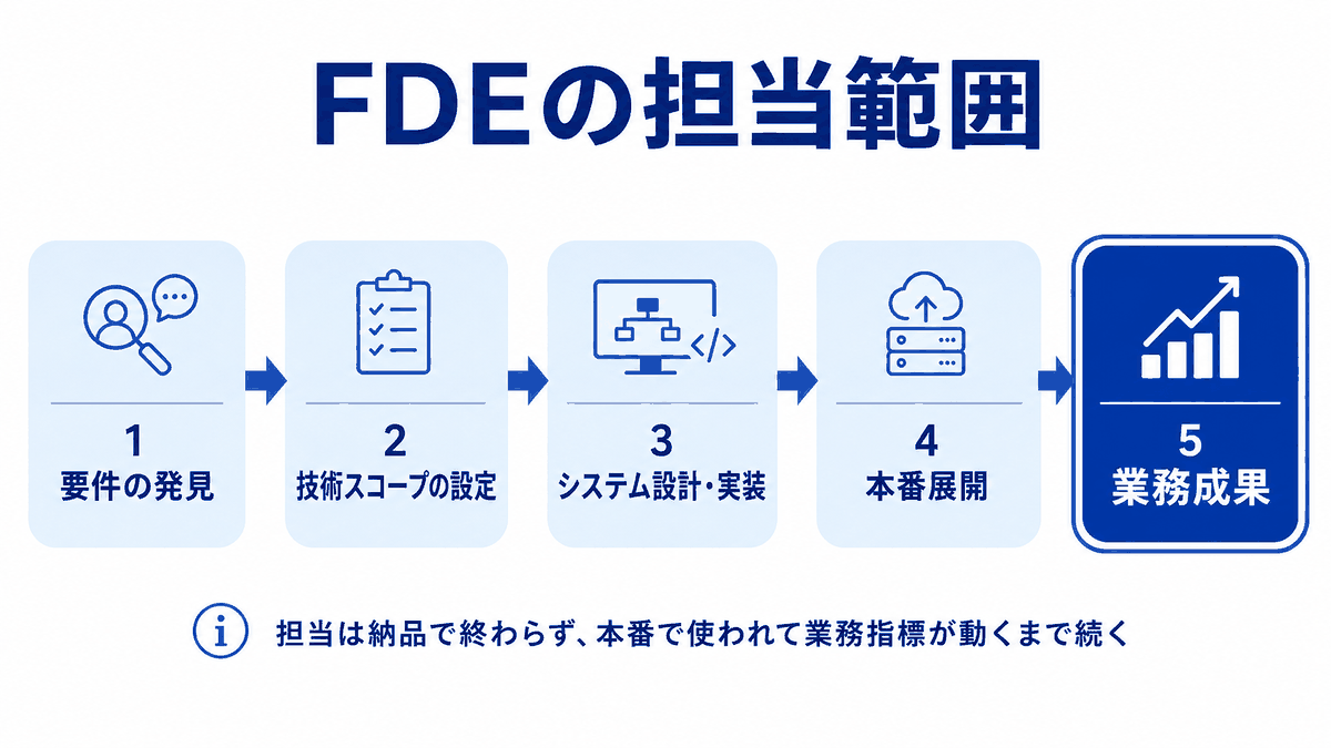 FDEの担当範囲は要件の発見から技術スコープの設定・システム設計・実装・本番展開を経て業務成果まで続くことを示したステップフロー図