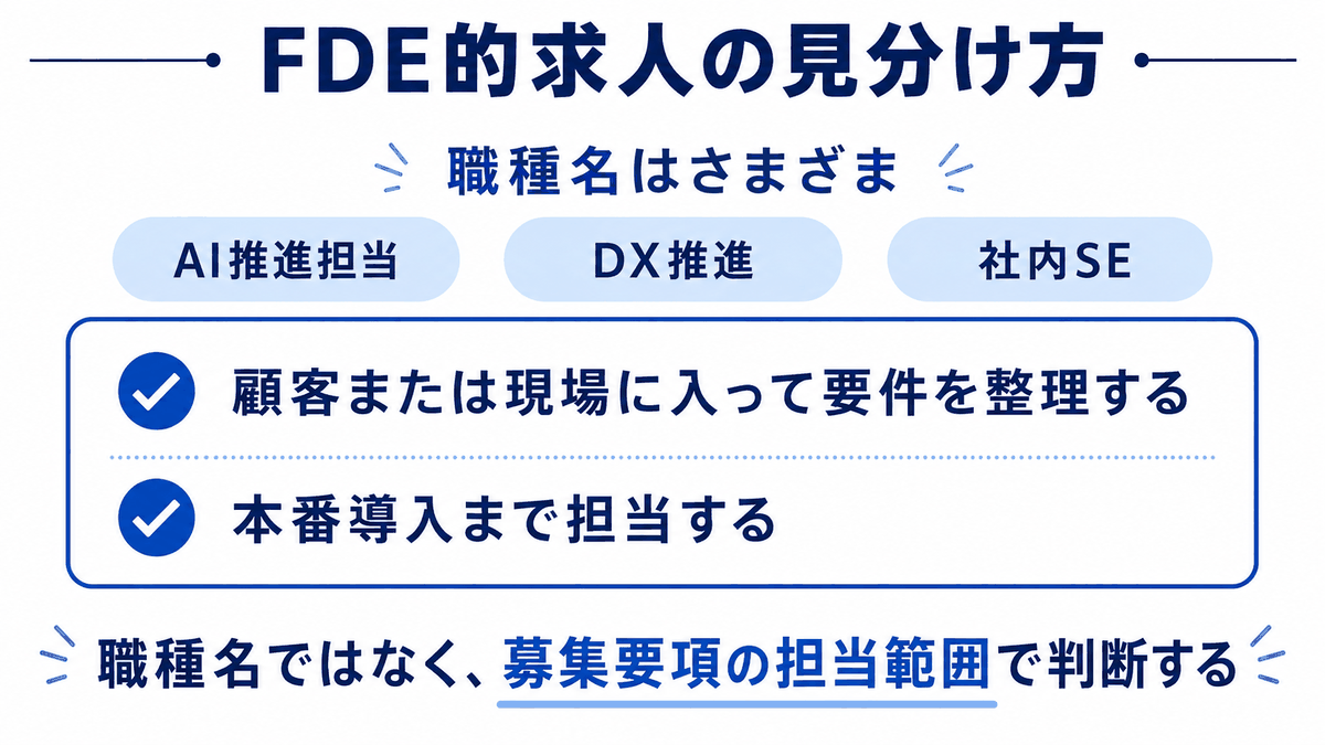 FDE的な求人は職種名ではなく、現場に入って要件を整理するか・本番導入まで担当するかの2条件で見分けることを示した図