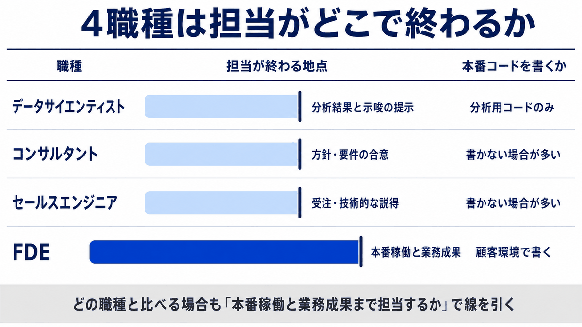 データサイエンティスト・コンサルタント・セールスエンジニアは示唆の提示や方針の合意や受注で担当が終わり、FDEだけが本番稼働と業務成果まで担当することを示した職種比較図